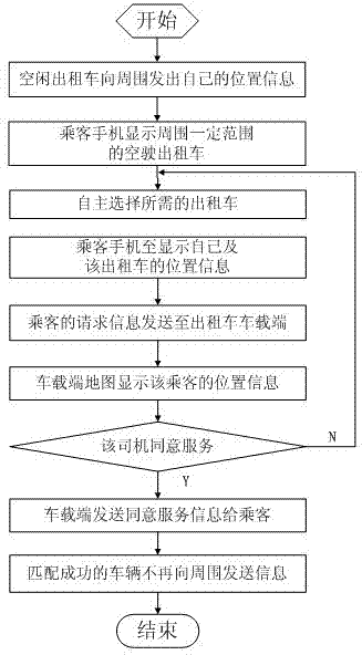 Visual point-to-point independent taxi calling system and method