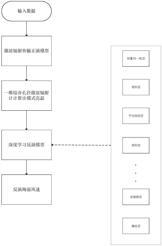 One-dimensional synthetic aperture radiometer sea surface wind speed retrieval method based on deep learning