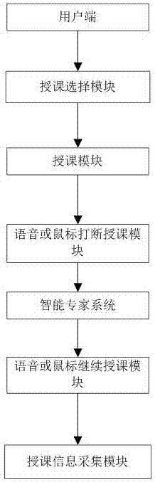 Intelligent expert system, artificial intelligent teaching system and realization method for self-learning