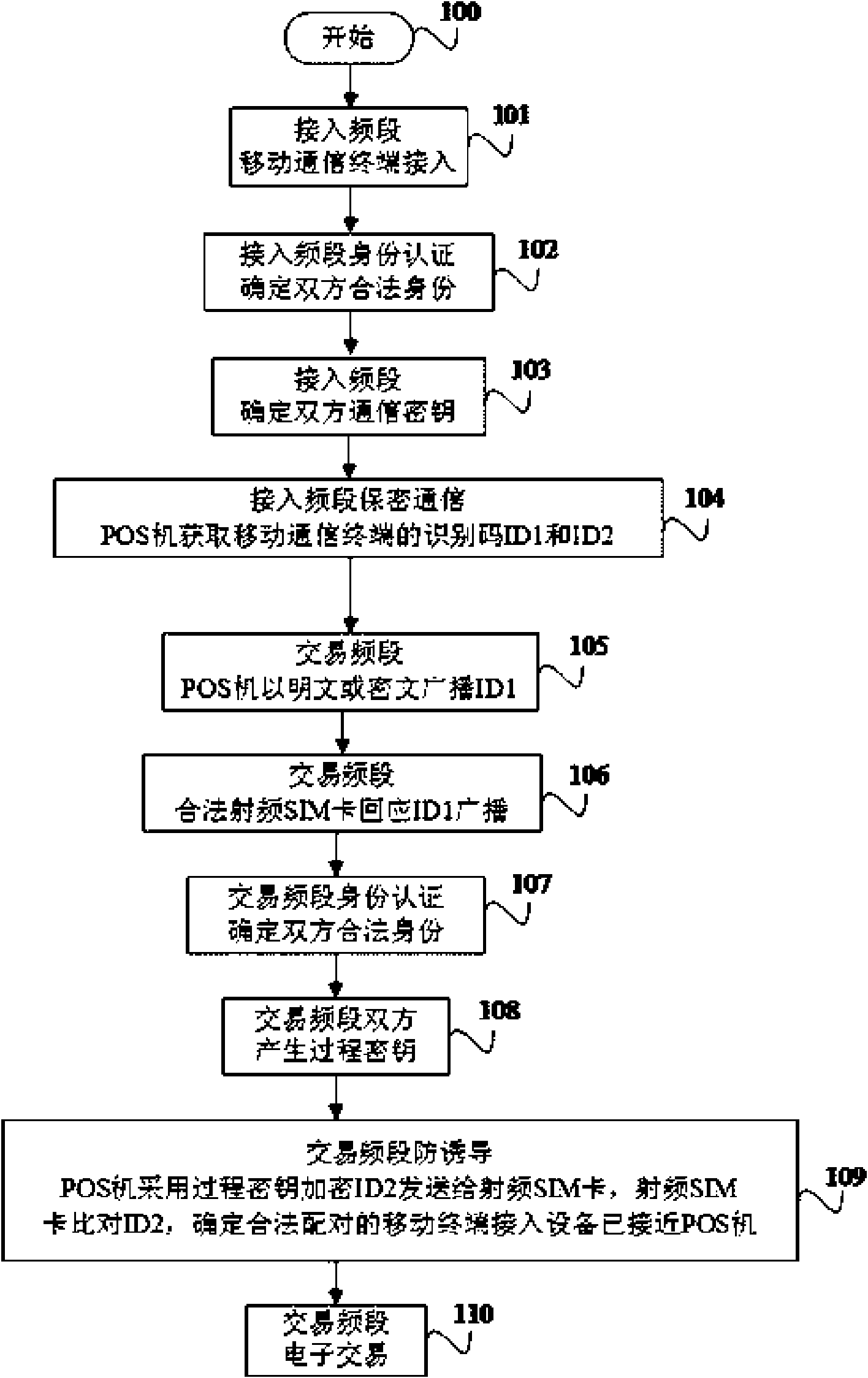 Authentication method and system used for wireless payment