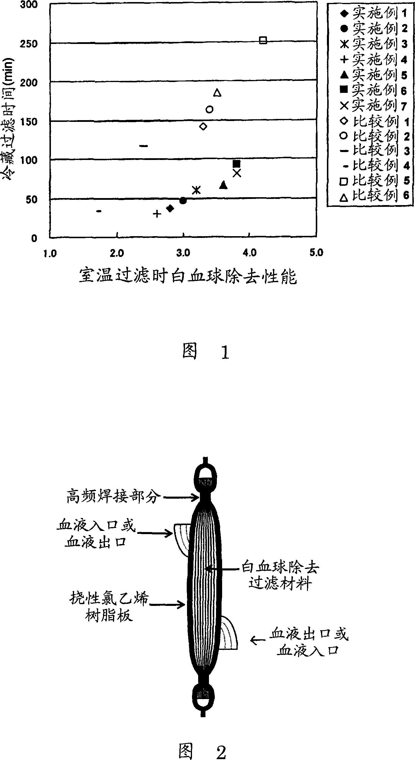 Method of removing leukocyte