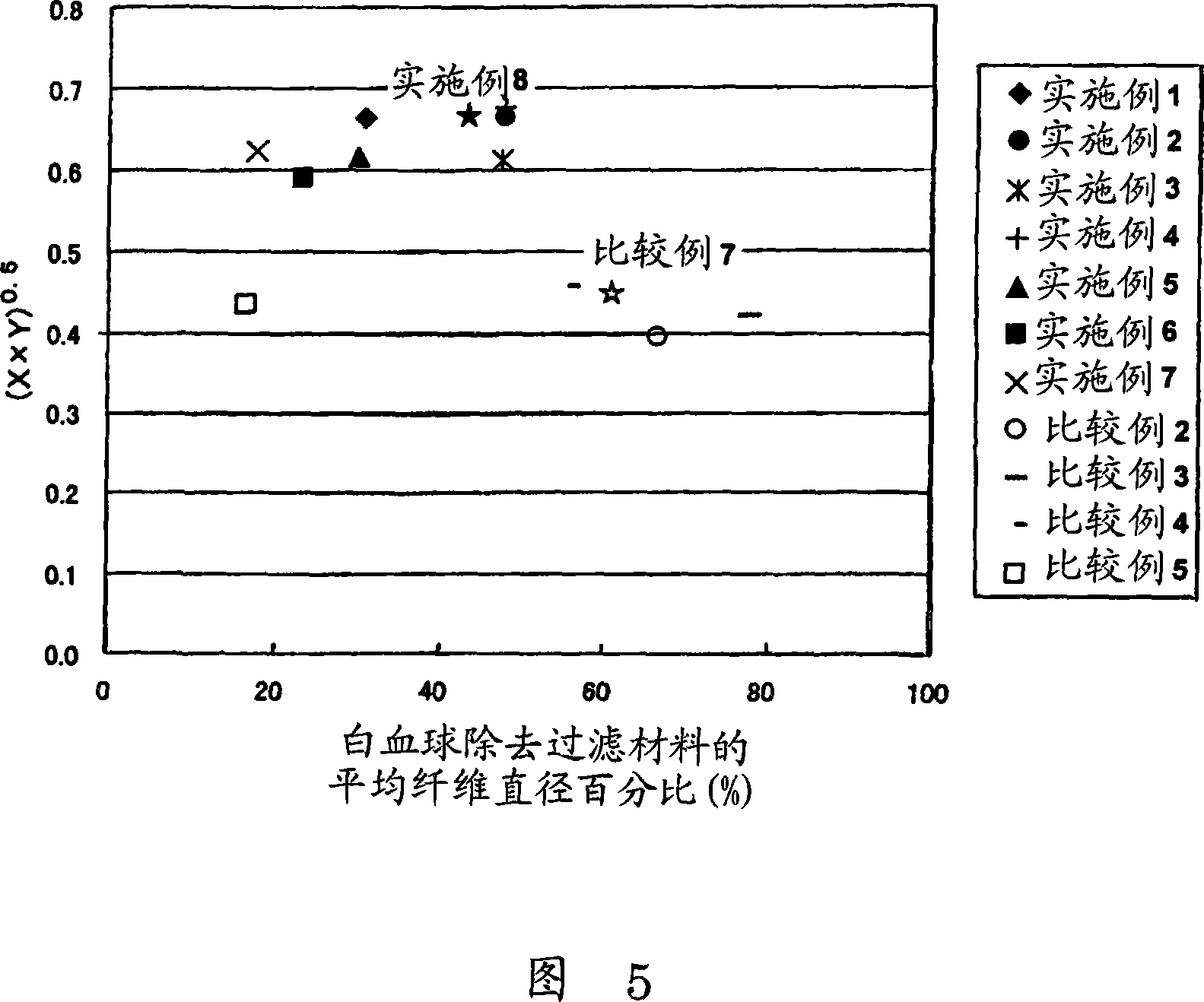 Method of removing leukocyte