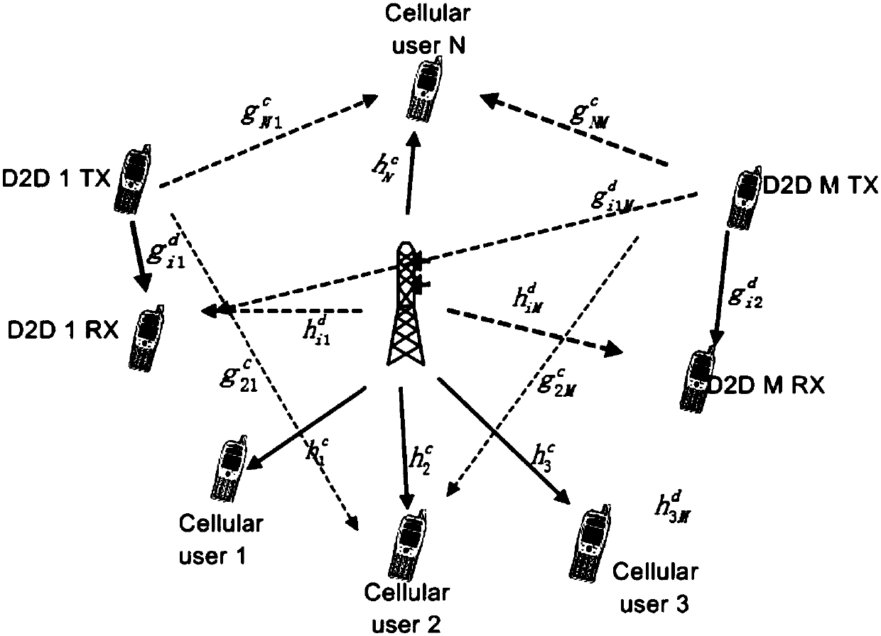 Fast optimization algorithm of D2D power distribution in case of single-channel cellular users