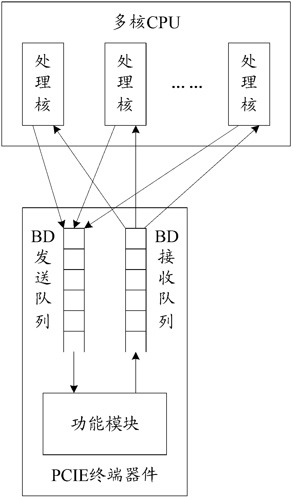 Method and electric device for interacting cache descriptors