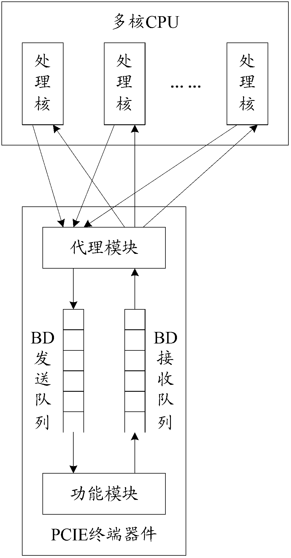Method and electric device for interacting cache descriptors