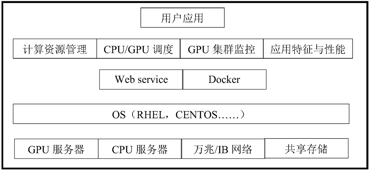 CPU (central processing unit)+GPU (graphic processing unit) cluster management method, device and equipment for implementing target detection