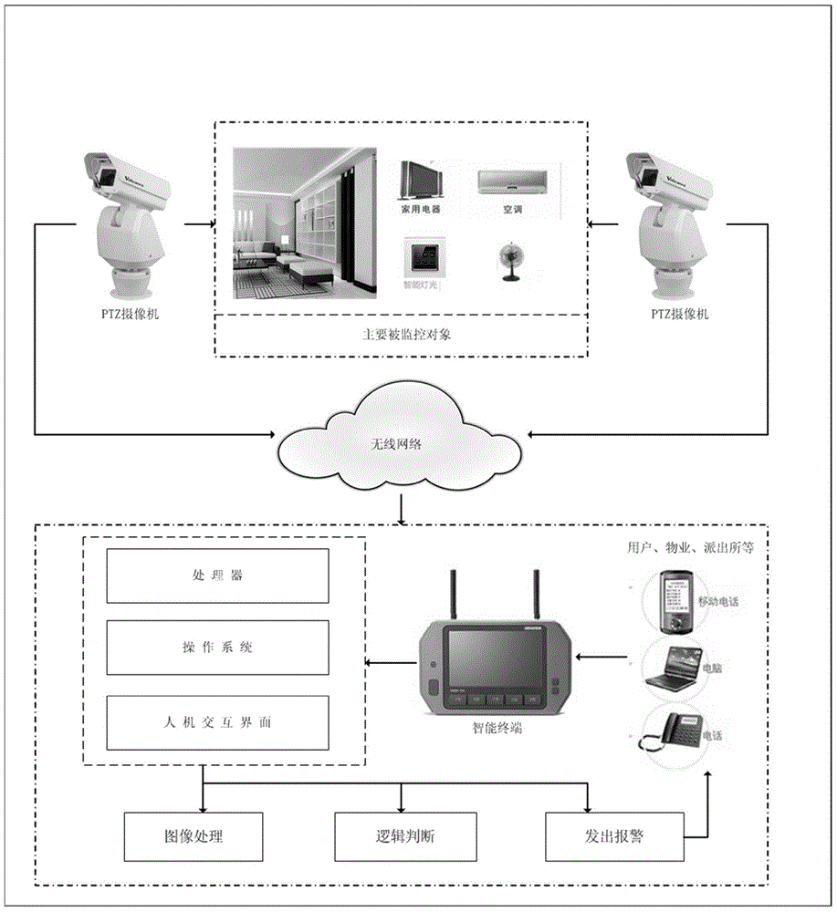 Remote and safe intelligent household monitoring method and device based on visual analysis
