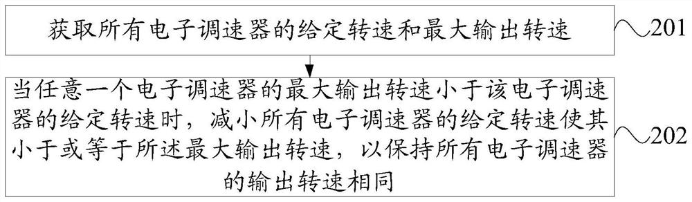 Electronic governor over-temperature protection method, adjustment method and device, unmanned aerial vehicle