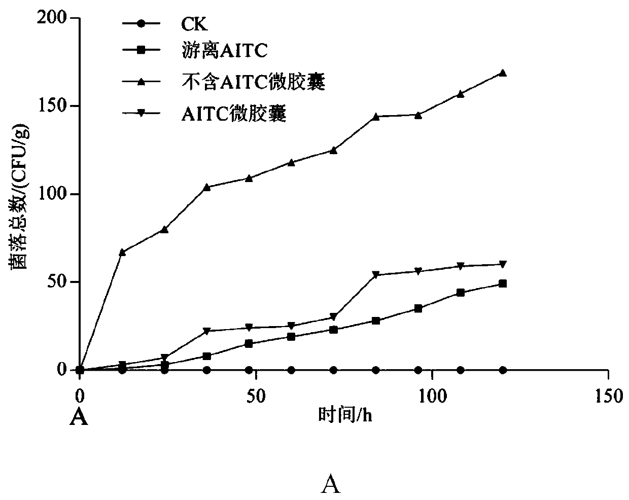 Preparation method and application of allyl isothiocyanate microcapsule slow-release bag