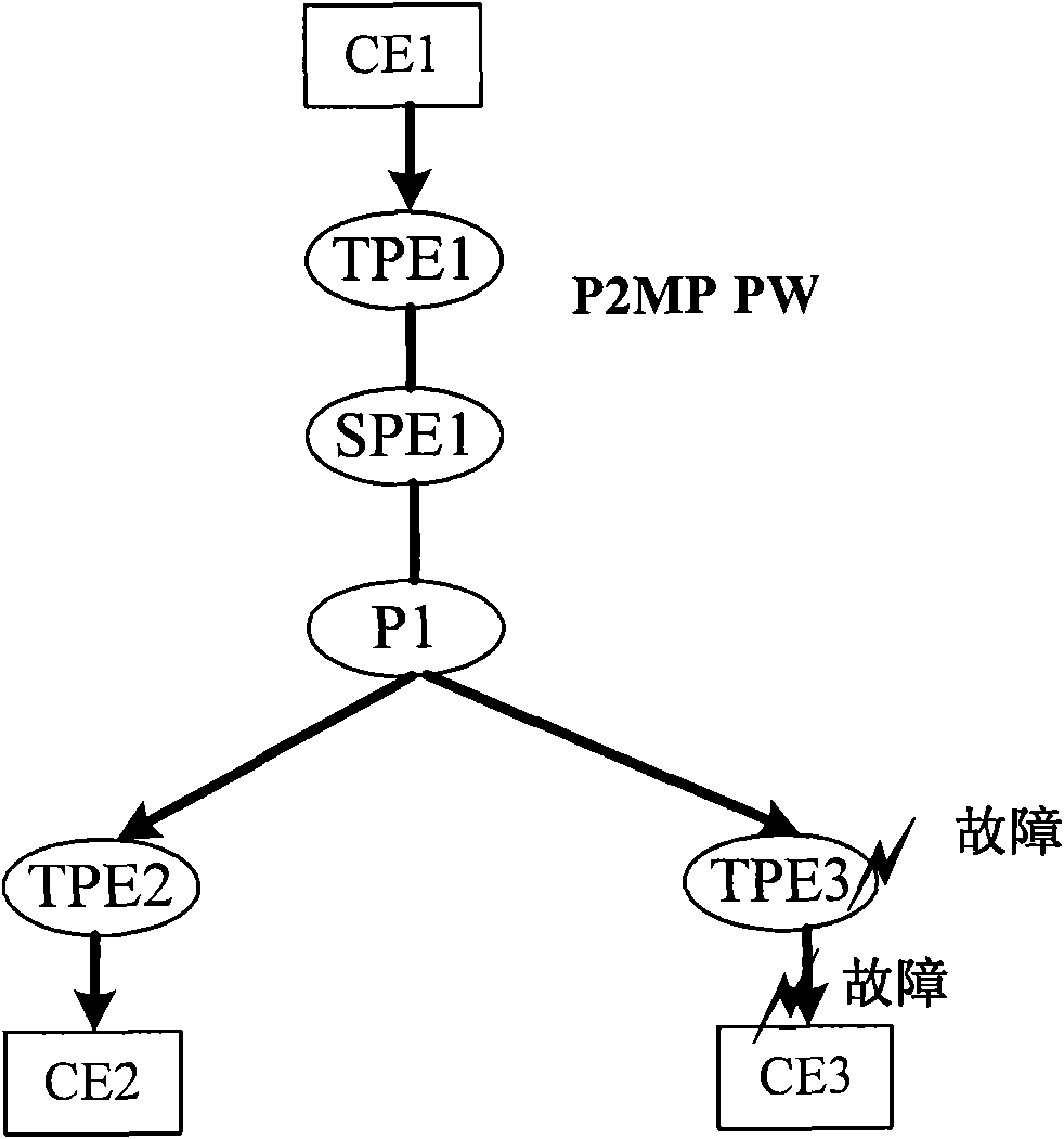 Protection method and device for point-to-multipoint pseudowires (P2MP PW)