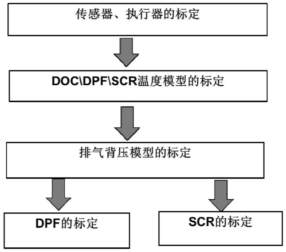 SDPF system and calibration method thereof