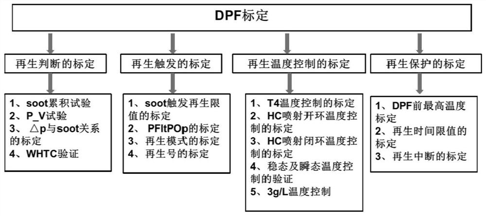 SDPF system and calibration method thereof