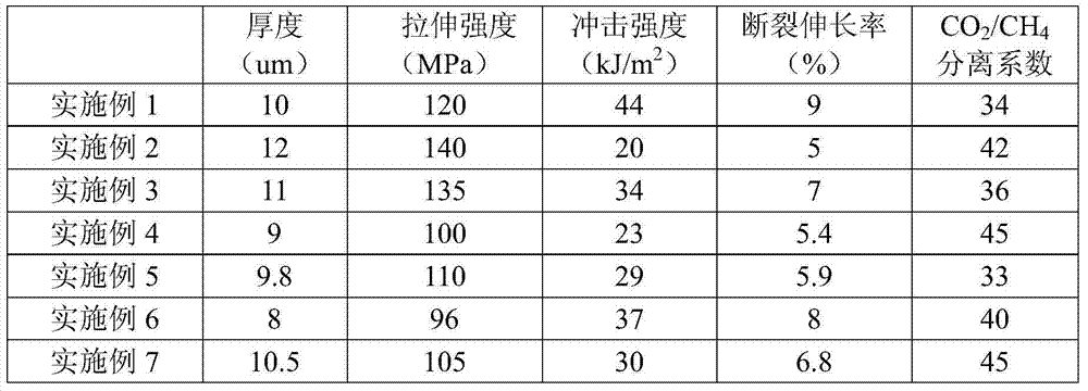 Aramid fiber III/polyvinyl alcohol blended gas separation film and preparation method thereof
