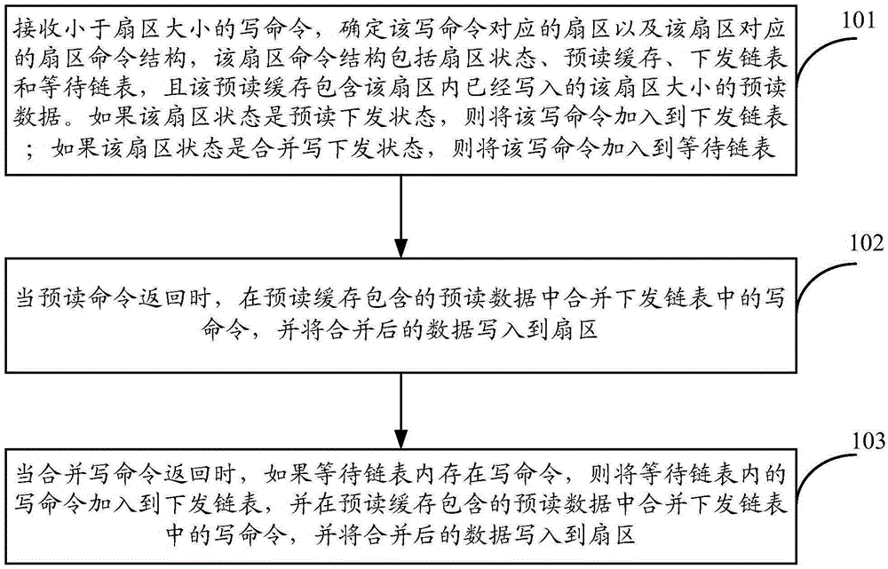 Control method and device for disk sectors