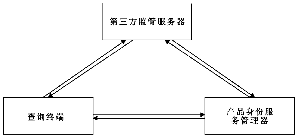 An anti-counterfeit traceability management system