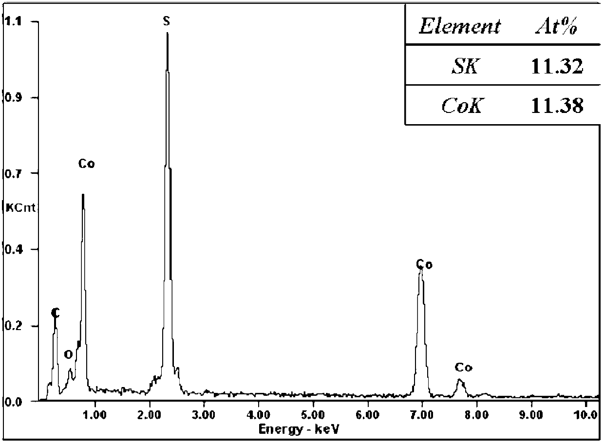 Cobalt sulfide preparation method