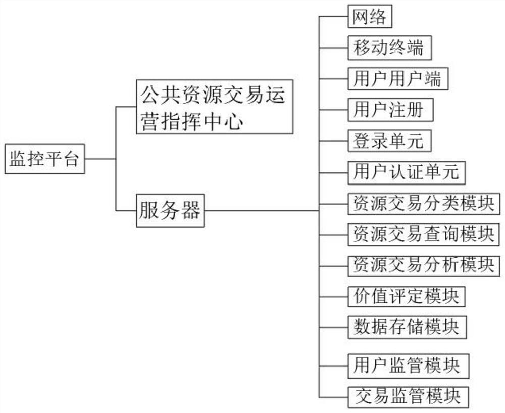 Public resource transaction big data operation monitoring platform based on cloud platform