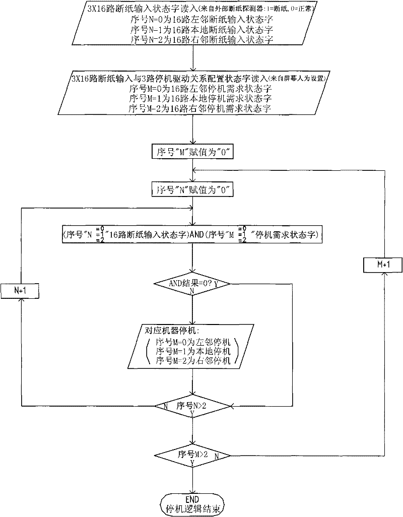 16-way Modular Adjacent Mutual Control Configuration Paper Break Detection Control Method for Newspaper Offset Press