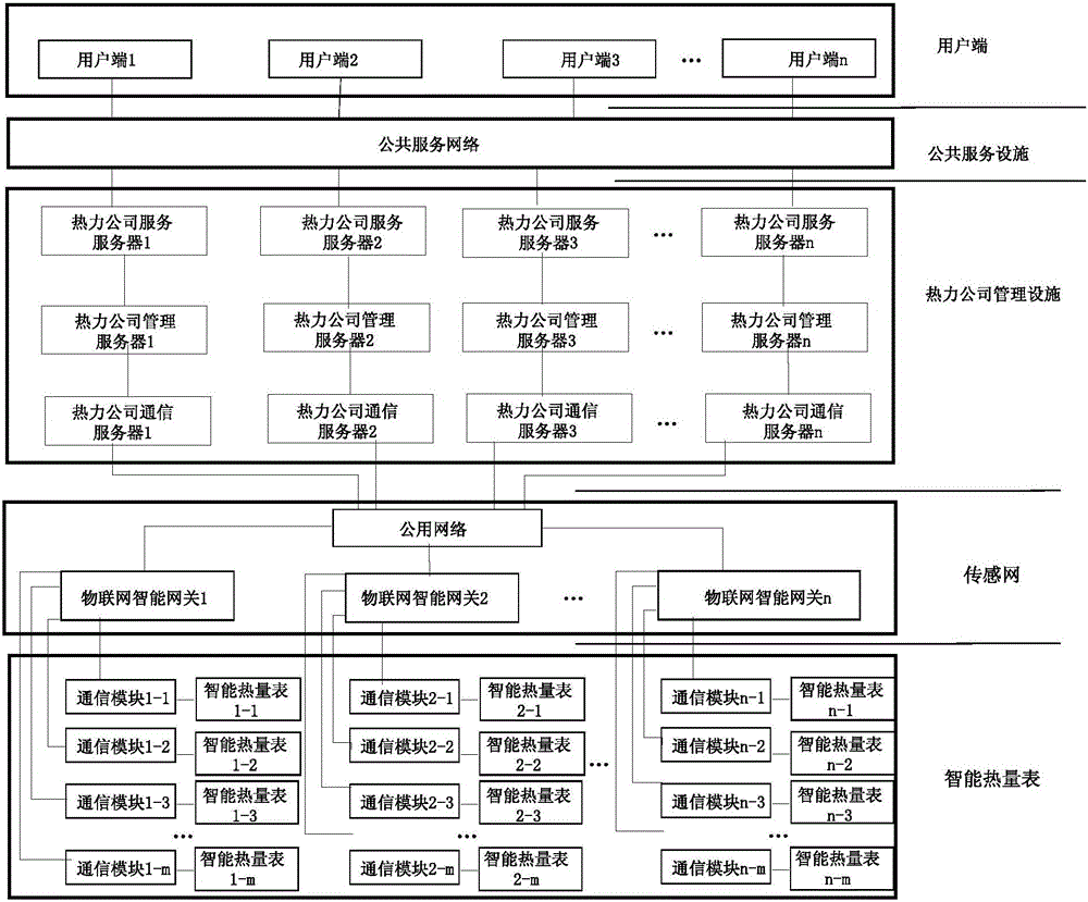 Smart-city-system-based internet-of-things intelligent heat meter system