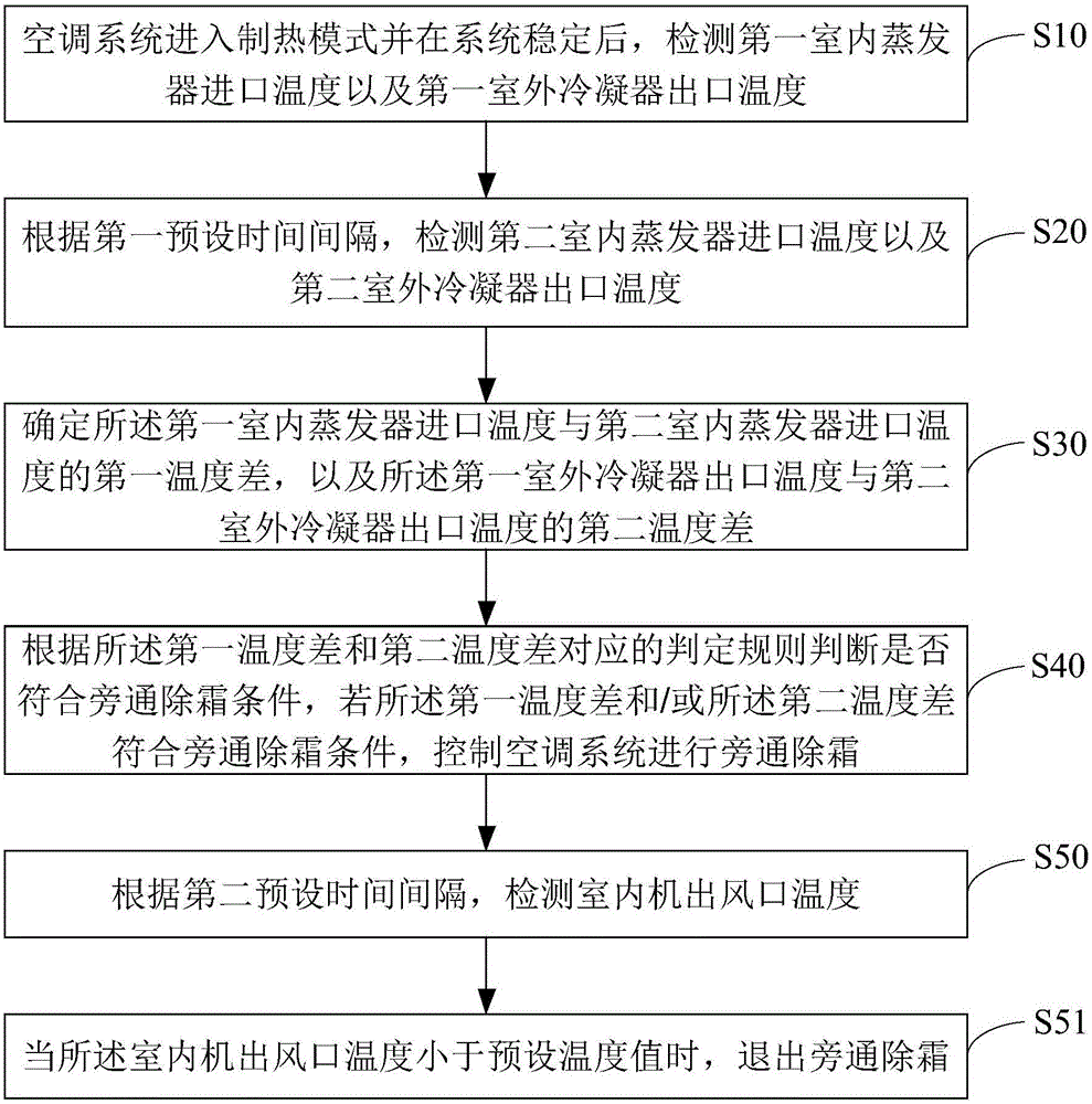 Air conditioning system and defrosting control method thereof