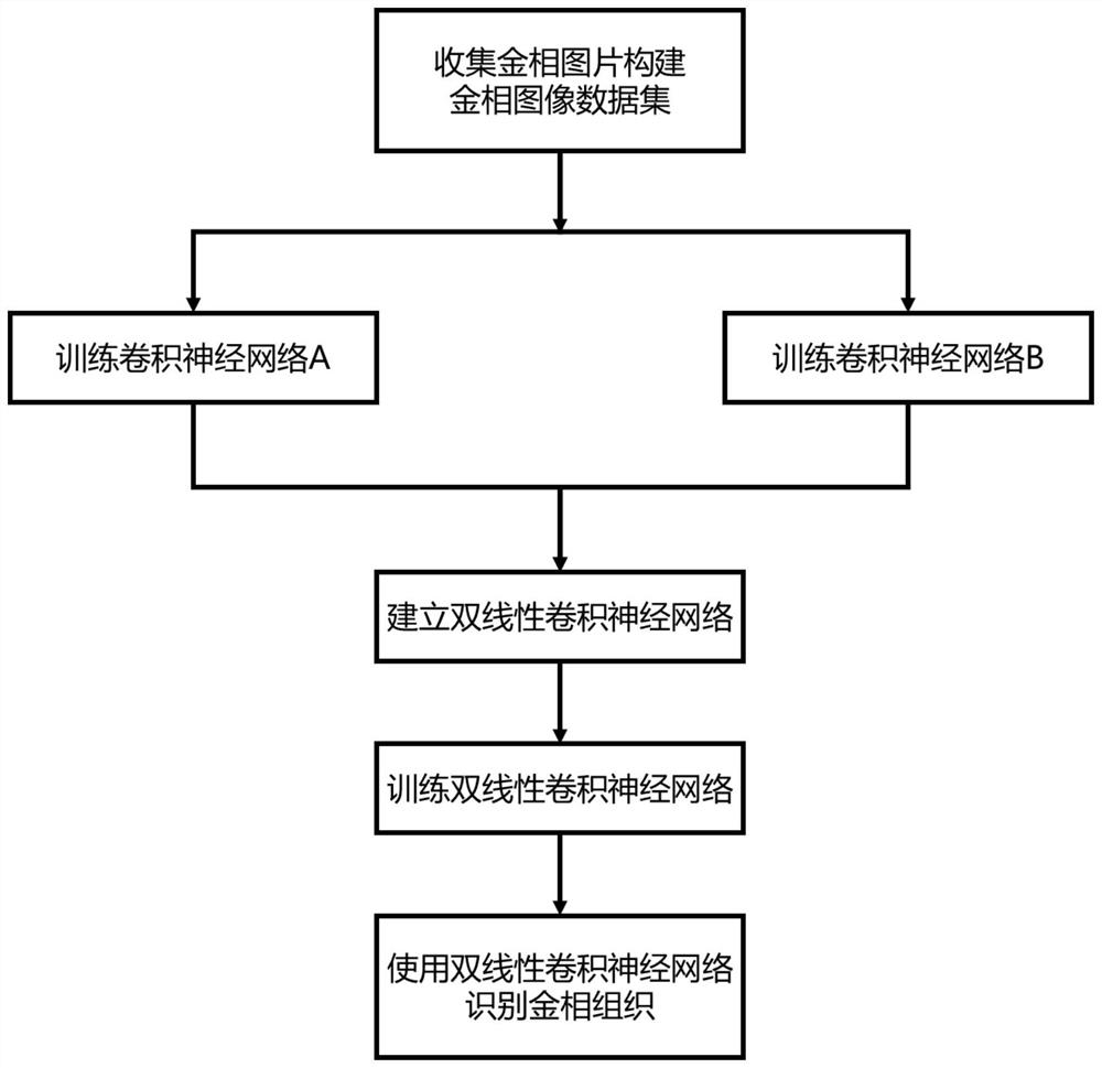 Metallographic structure recognitionon method based on bilinear convolutional neural network