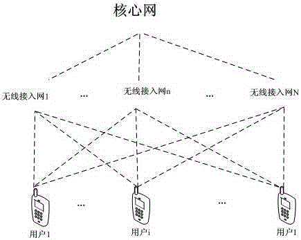 Adaptive bandwidth allocation method for multi-user and multi-access video communication in heterogeneous network