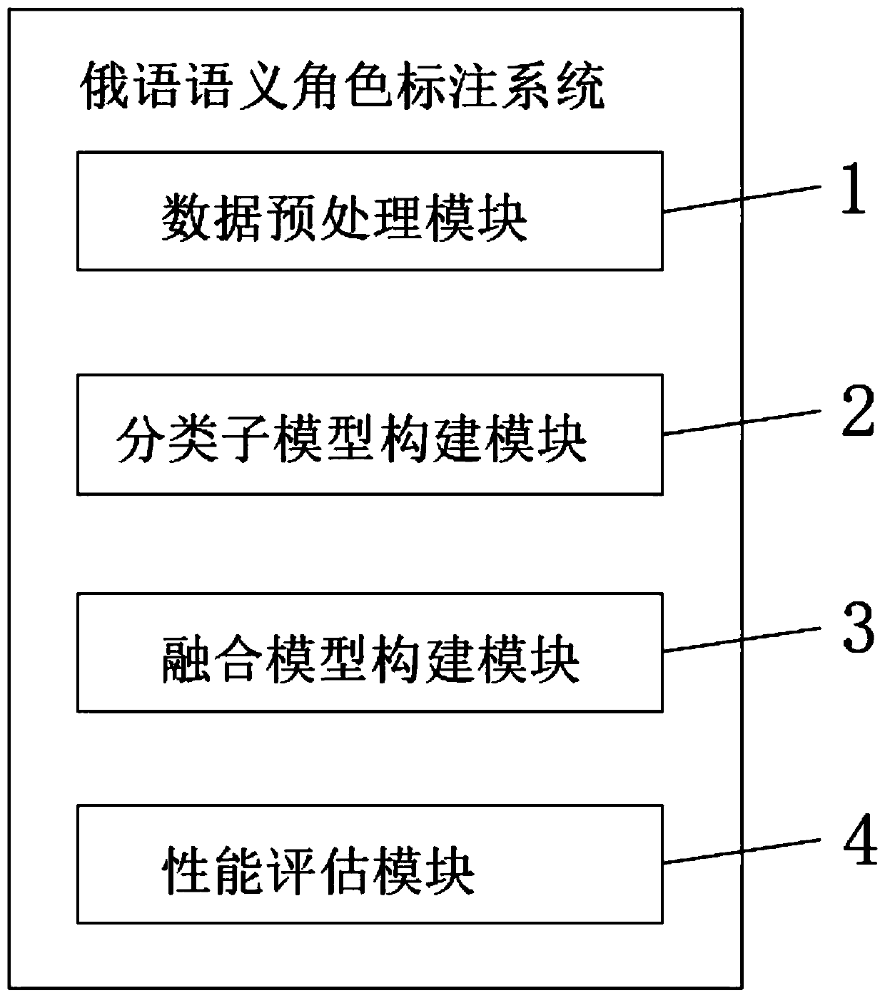 Russian semantic role labeling method, system and device and storage medium