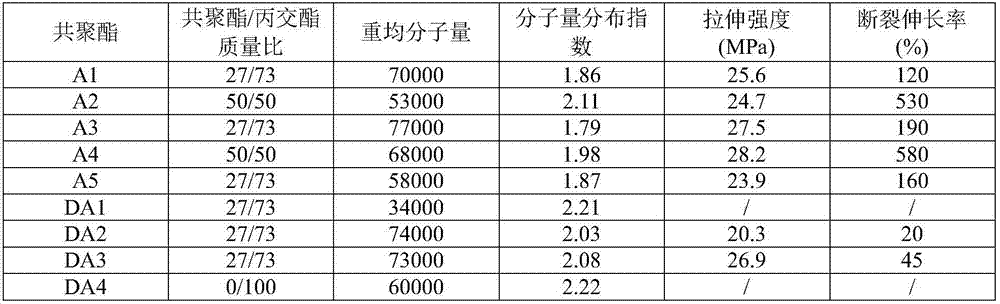 A kind of flexible aliphatic-aromatic-polylactic acid copolyester product and preparation method thereof