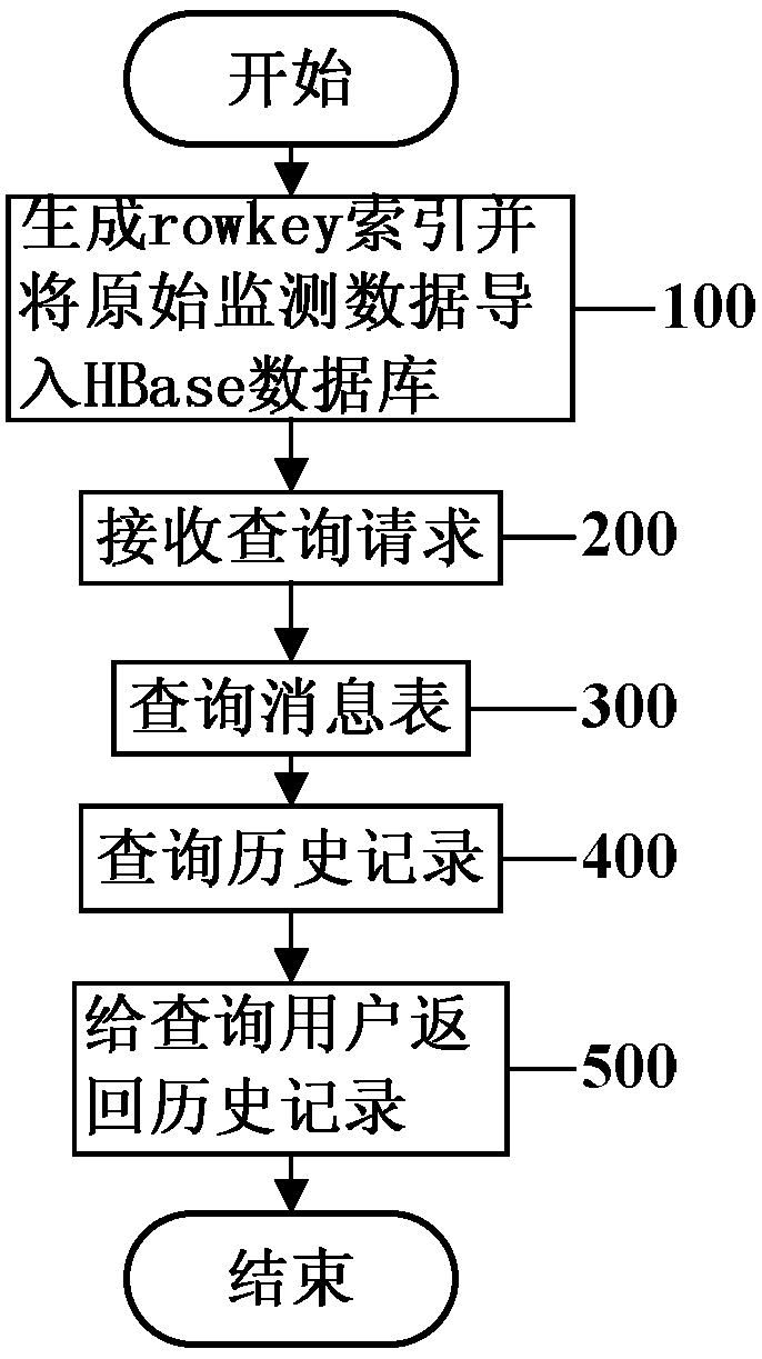 Query method of radio monitoring data based on buffer technology