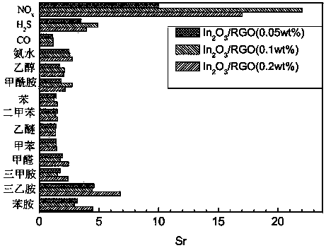 A kind of hierarchical structure nano in2o3/graphene composite material and its preparation method and application