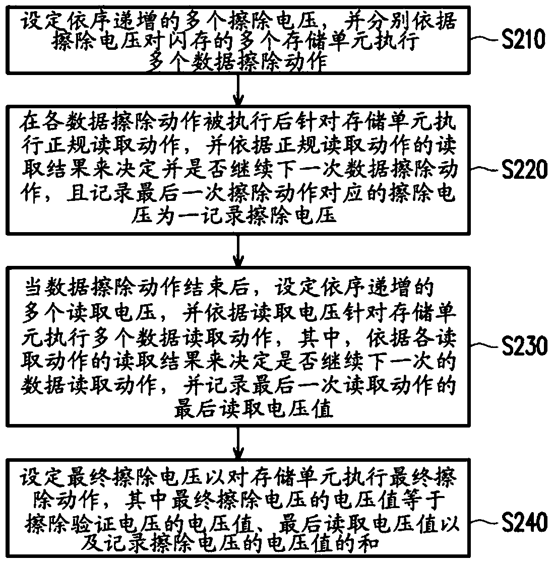 Flash memory device and data erasing method