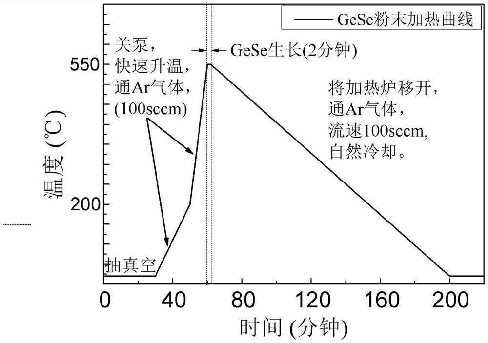 A method for growing large-scale iv-vi compound single crystal thin film materials by pvd technology