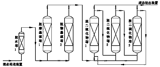 Deep desulfurization technology of refinery liquefied petroleum gas