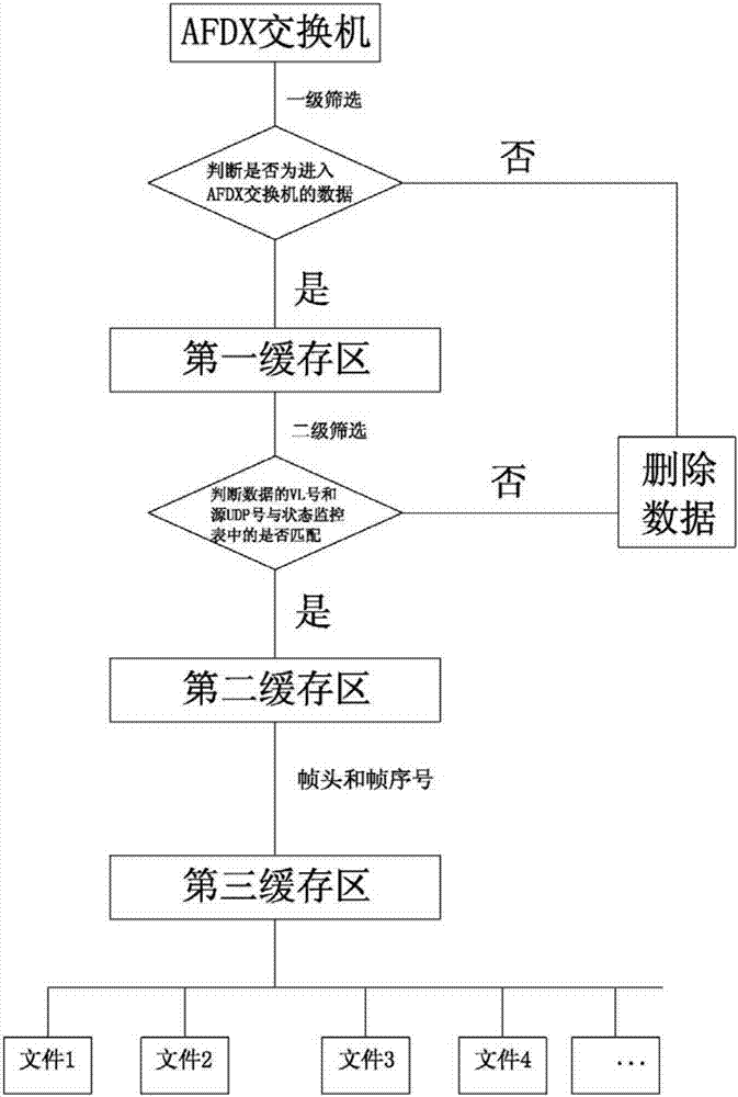 An airborne afdx network data monitoring method