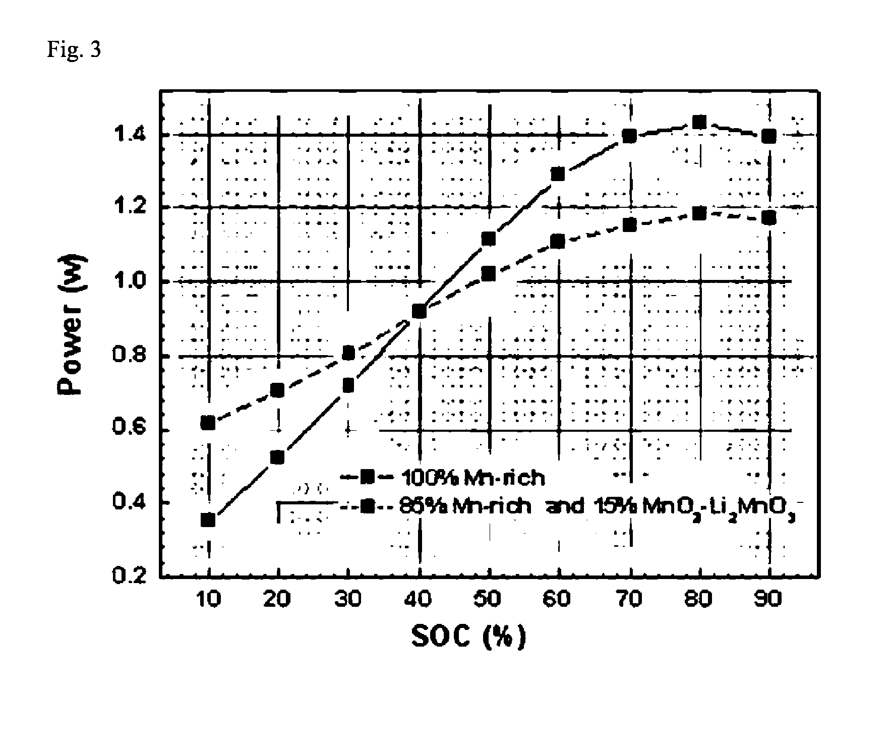 Mixed cathode active material having improved power characteristics and lithium secondary battery including the same