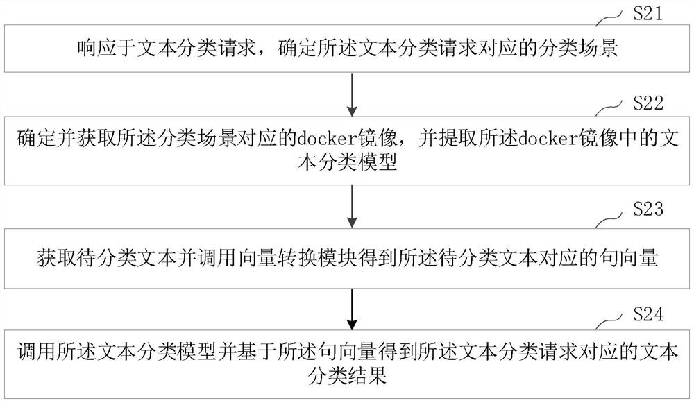 Text classification model packaging method, text classification method and related equipment