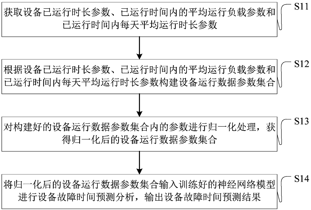 Fault prediction method and system for intelligent manufacturing equipment based on neural network model