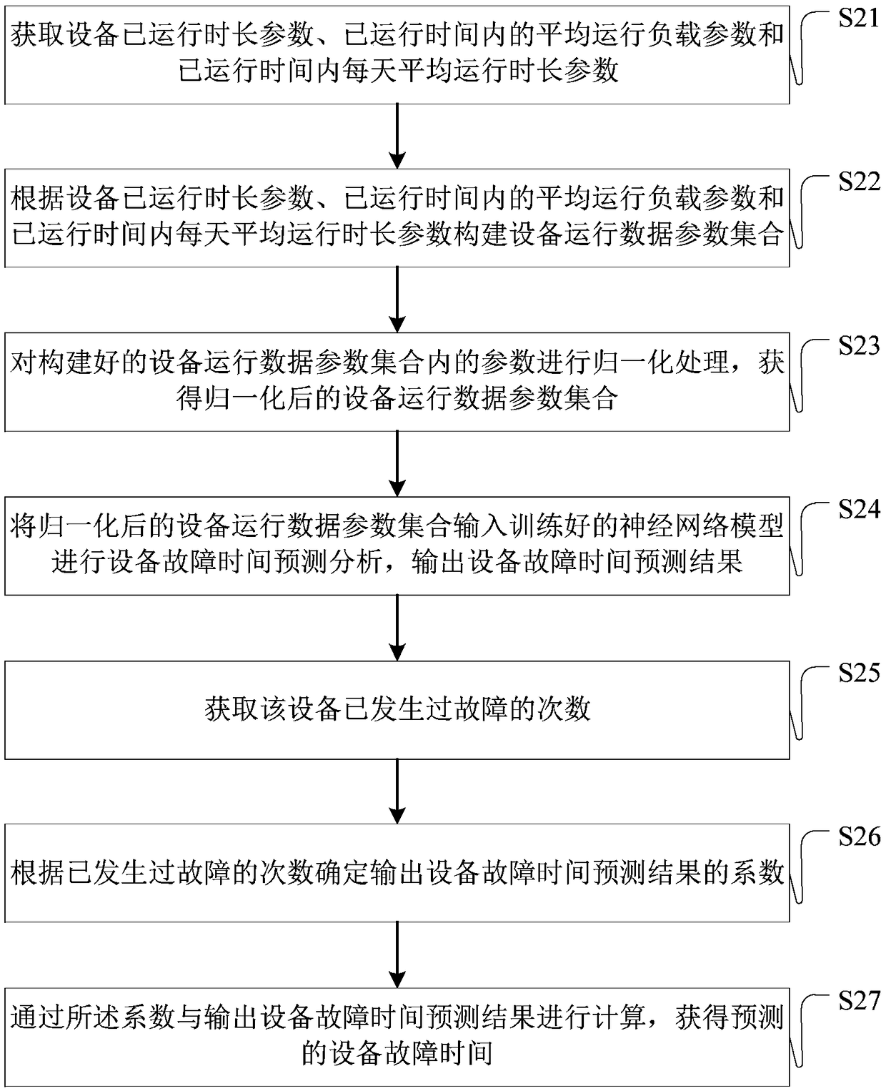 Fault prediction method and system for intelligent manufacturing equipment based on neural network model