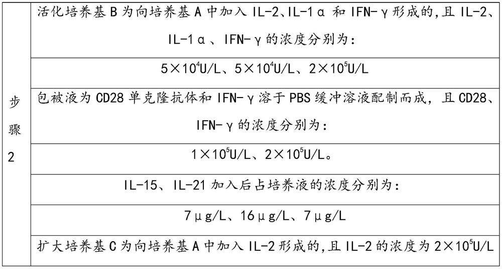 Method for culturing peripheral blood containing CIK cells