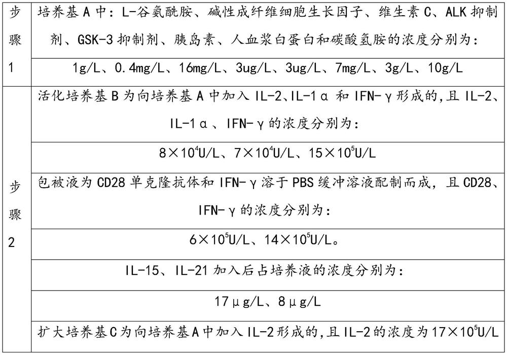 Method for culturing peripheral blood containing CIK cells