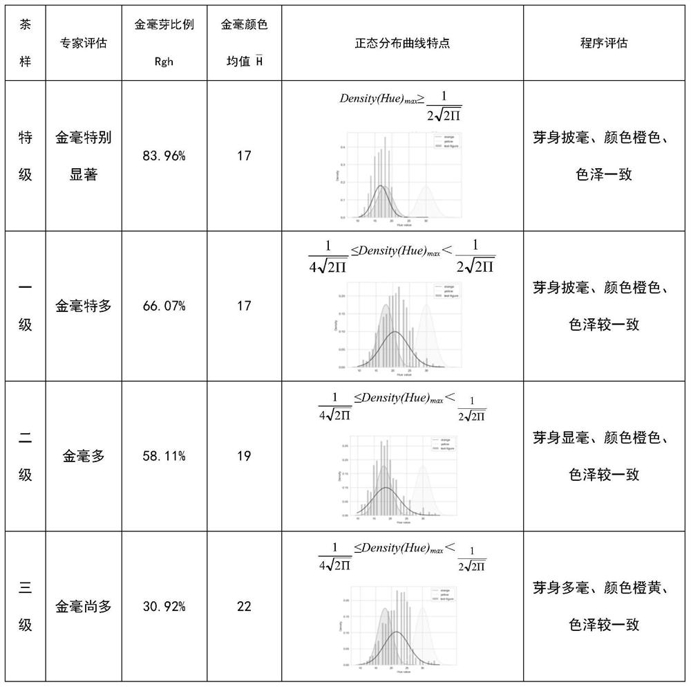 Method for evaluating quality of black tea bud tip