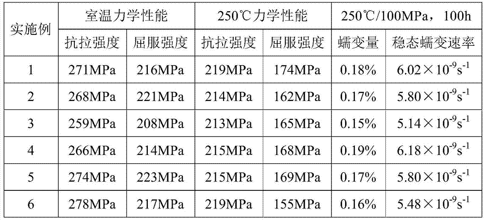 A kind of anti-creep rare earth magnesium alloy and preparation method thereof