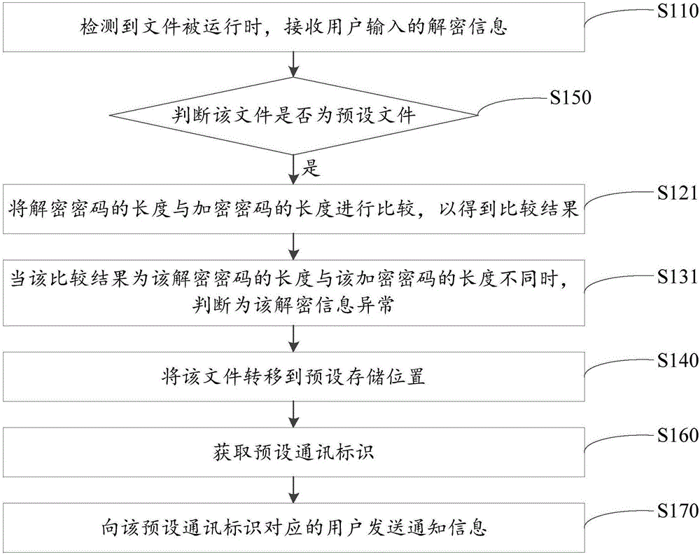 File protection method and device, and terminal