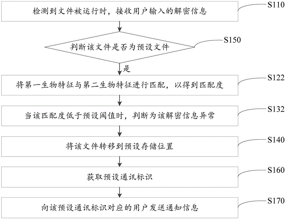 File protection method and device, and terminal