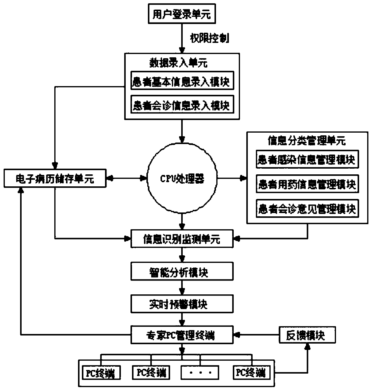 Input management platform based on infection nursing information