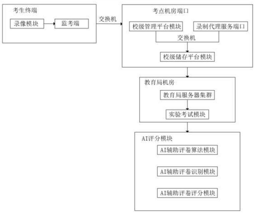 Artificial intelligence (AI) auxiliary scoring system for experiment operation of Chinese school exam