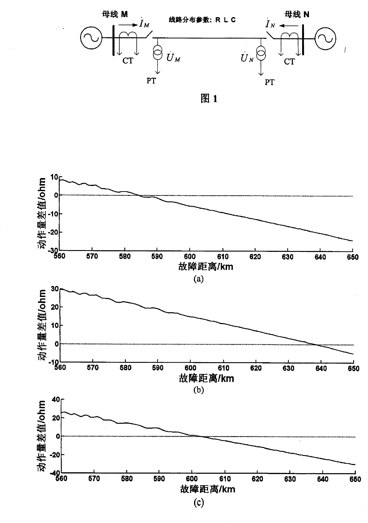 Relay protection method of the line single phase grounding failure affected by the distribution-resisting capacitance and current