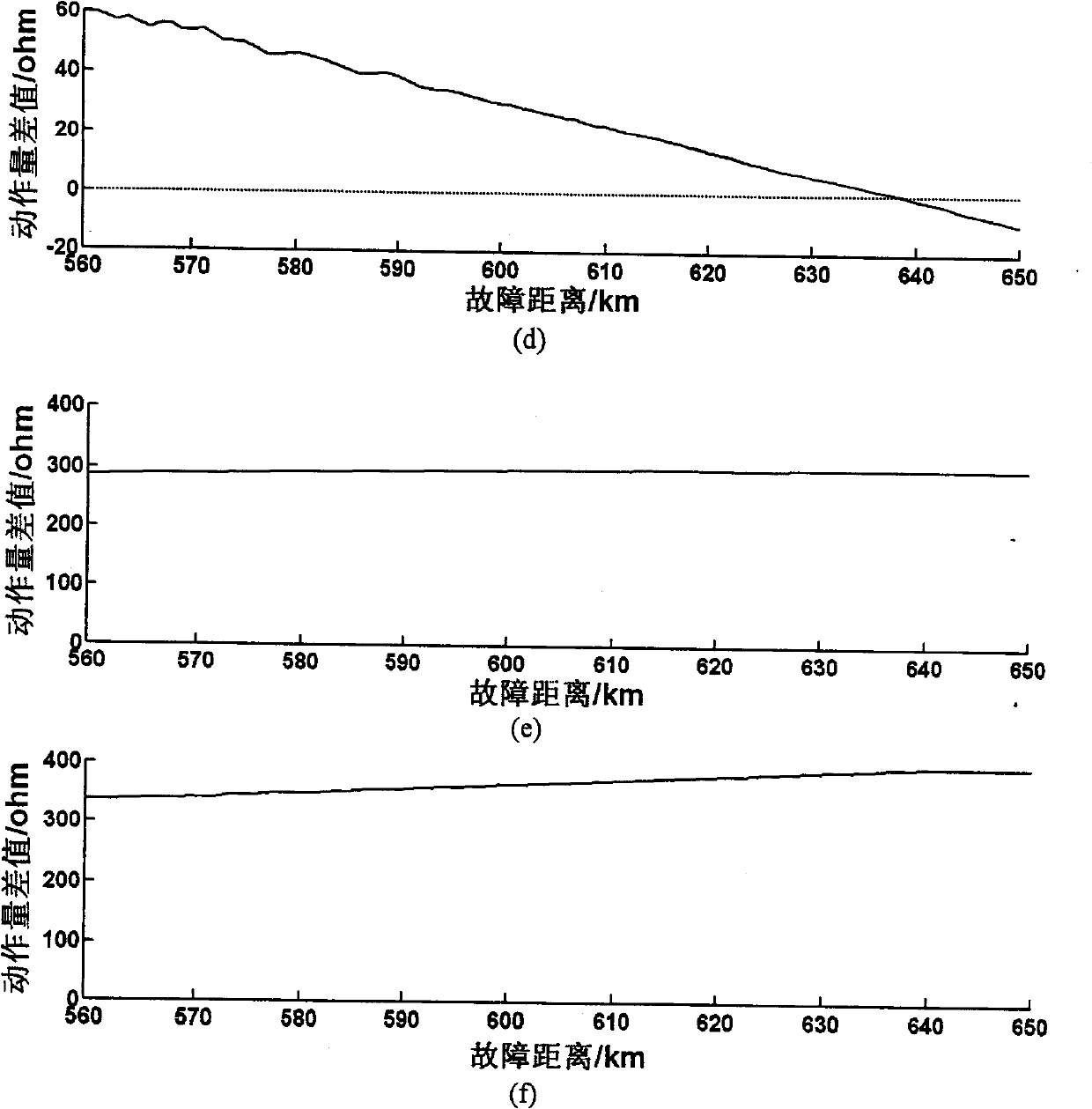 Relay protection method of the line single phase grounding failure affected by the distribution-resisting capacitance and current