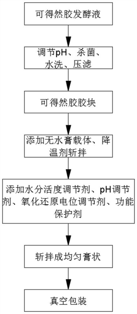 Curdlan paste preparation and preparation method thereof