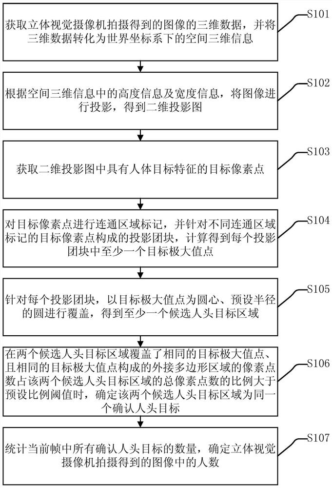 A people counting method and device, and an elevator dispatching method and system